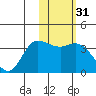 Anderson Bay tide chart for Sunday, January 31, 2021