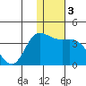 Anderson Bay tide chart for Sunday, January 3, 2021