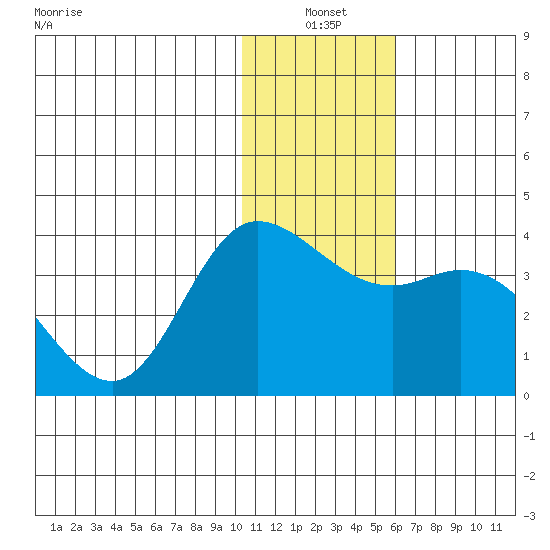 Anderson Bay tide chart for Monday, January 4, 2021