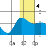 Anderson Bay tide chart for Monday, January 4, 2021