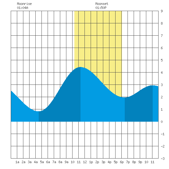 Anderson Bay tide chart for Tuesday, January 5, 2021