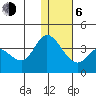Anderson Bay tide chart for Wednesday, January 6, 2021