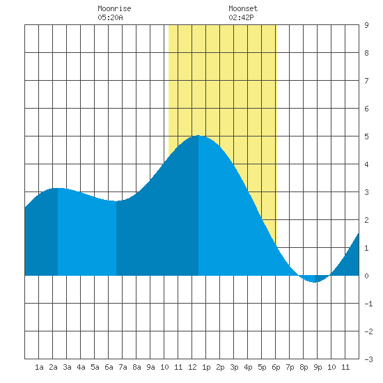 Anderson Bay tide chart for Friday, January 8, 2021