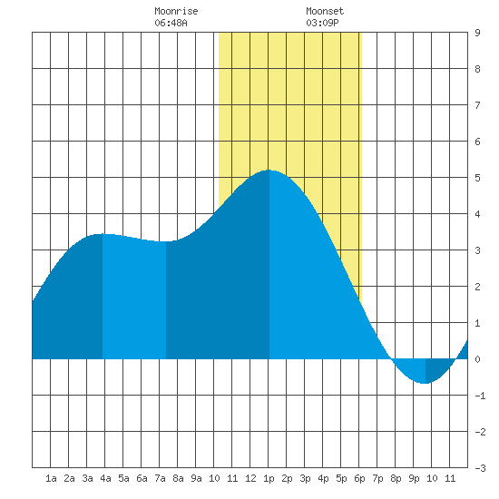 Anderson Bay tide chart for Saturday, January 9, 2021
