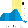 Anderson Bay tide chart for Saturday, January 9, 2021