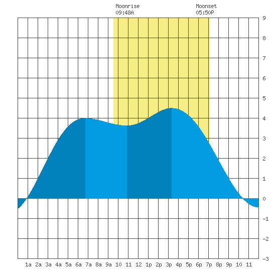 Anderson Bay tide chart for Wednesday, February 10, 2021