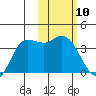 Anderson Bay tide chart for Wednesday, February 10, 2021
