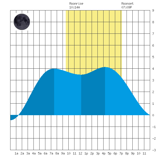 Anderson Bay tide chart for Thursday, February 11, 2021
