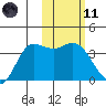 Anderson Bay tide chart for Thursday, February 11, 2021