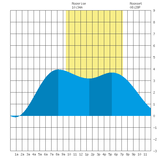 Anderson Bay tide chart for Friday, February 12, 2021