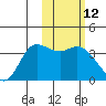 Anderson Bay tide chart for Friday, February 12, 2021