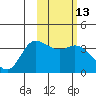 Anderson Bay tide chart for Saturday, February 13, 2021