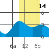 Anderson Bay tide chart for Sunday, February 14, 2021