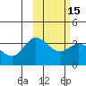 Anderson Bay tide chart for Monday, February 15, 2021