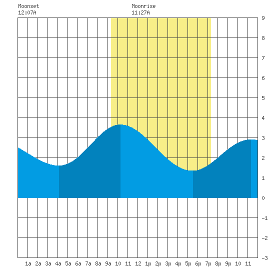Anderson Bay tide chart for Tuesday, February 16, 2021