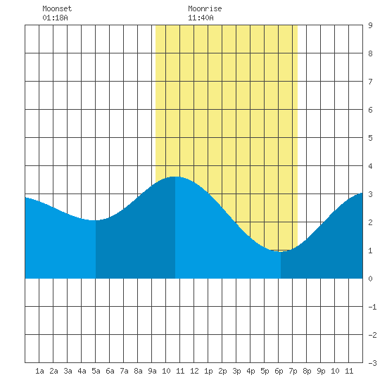 Anderson Bay tide chart for Wednesday, February 17, 2021