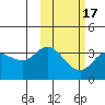 Anderson Bay tide chart for Wednesday, February 17, 2021