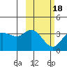 Anderson Bay tide chart for Thursday, February 18, 2021