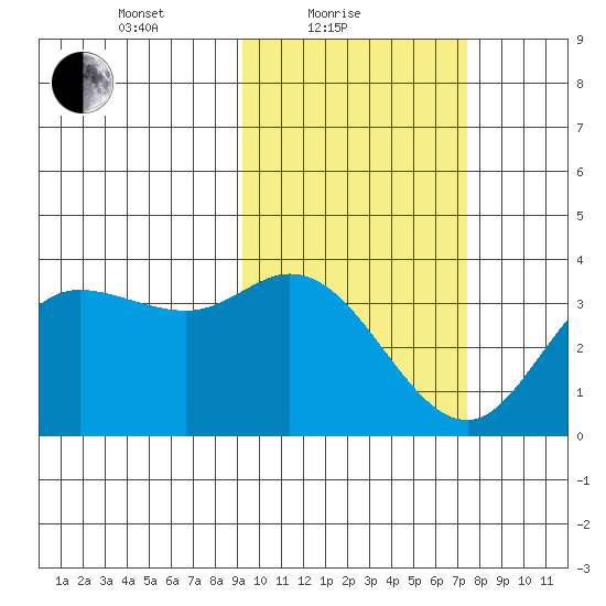 Anderson Bay tide chart for Friday, February 19, 2021