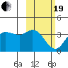 Anderson Bay tide chart for Friday, February 19, 2021