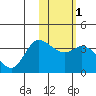 Anderson Bay tide chart for Monday, February 1, 2021