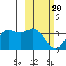 Anderson Bay tide chart for Saturday, February 20, 2021