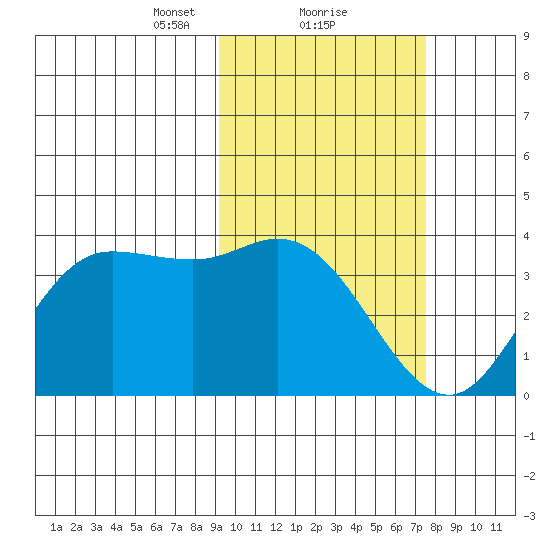Anderson Bay tide chart for Sunday, February 21, 2021