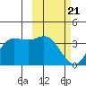 Anderson Bay tide chart for Sunday, February 21, 2021