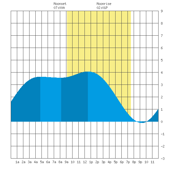 Anderson Bay tide chart for Monday, February 22, 2021