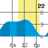 Anderson Bay tide chart for Monday, February 22, 2021