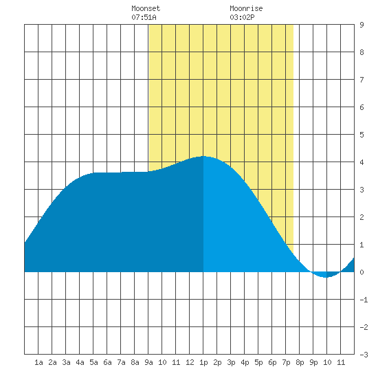 Anderson Bay tide chart for Tuesday, February 23, 2021