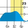 Anderson Bay tide chart for Tuesday, February 23, 2021