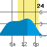Anderson Bay tide chart for Wednesday, February 24, 2021