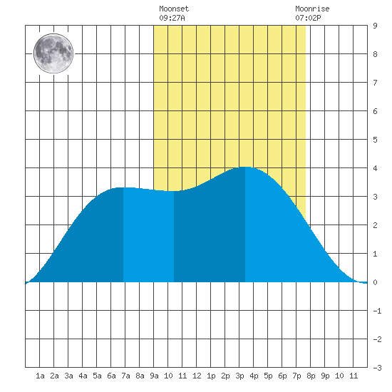 Anderson Bay tide chart for Friday, February 26, 2021