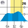 Anderson Bay tide chart for Friday, February 26, 2021