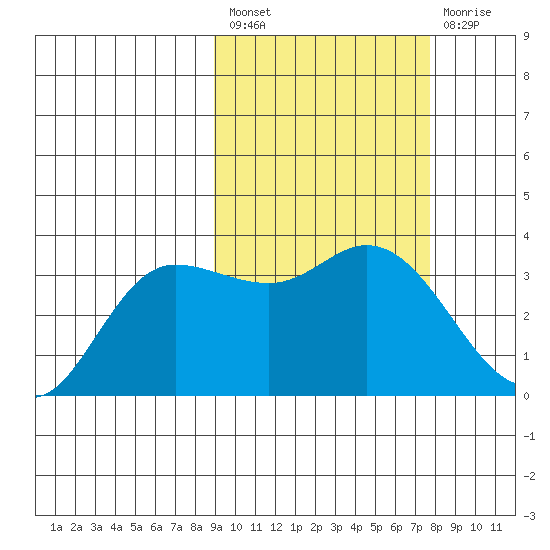 Anderson Bay tide chart for Saturday, February 27, 2021