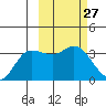 Anderson Bay tide chart for Saturday, February 27, 2021