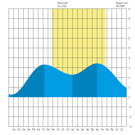 Anderson Bay tide chart for Sunday, February 28, 2021