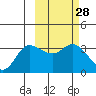 Anderson Bay tide chart for Sunday, February 28, 2021