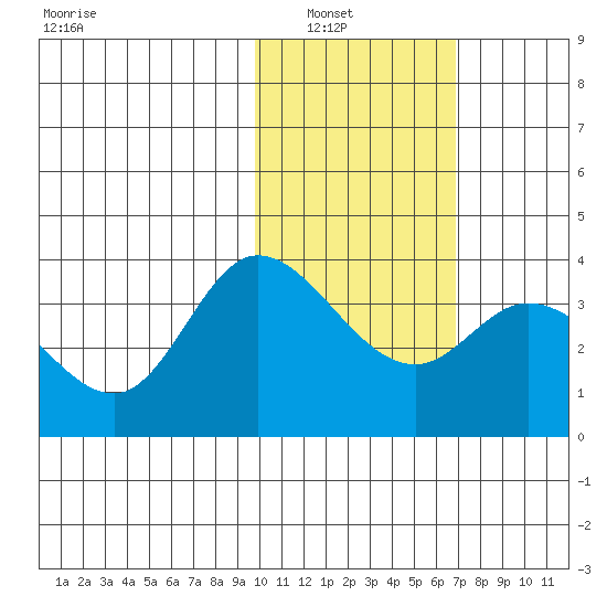 Anderson Bay tide chart for Tuesday, February 2, 2021