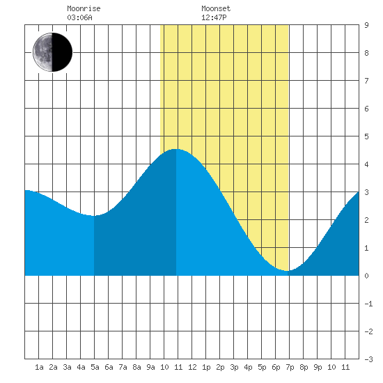 Anderson Bay tide chart for Thursday, February 4, 2021