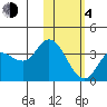 Anderson Bay tide chart for Thursday, February 4, 2021