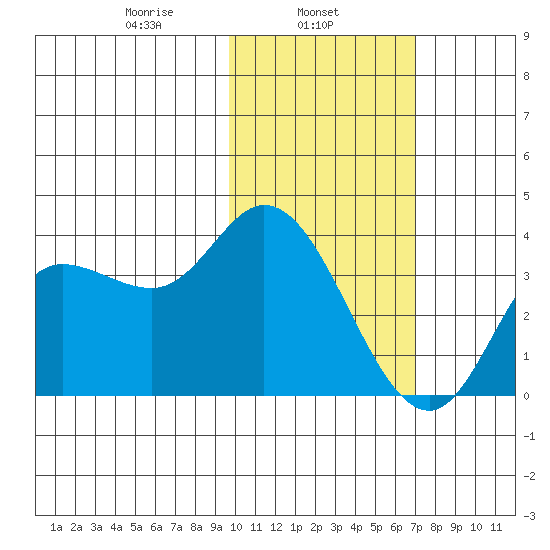 Anderson Bay tide chart for Friday, February 5, 2021