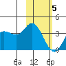 Anderson Bay tide chart for Friday, February 5, 2021