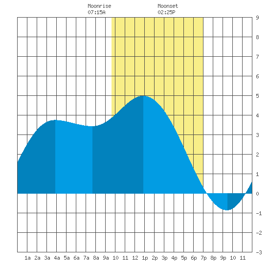 Anderson Bay tide chart for Sunday, February 7, 2021