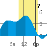 Anderson Bay tide chart for Sunday, February 7, 2021