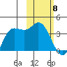 Anderson Bay tide chart for Monday, February 8, 2021