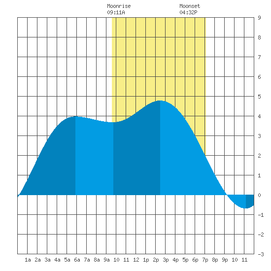 Anderson Bay tide chart for Tuesday, February 9, 2021