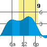 Anderson Bay tide chart for Tuesday, February 9, 2021