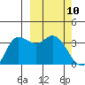 Anderson Bay tide chart for Wednesday, March 10, 2021